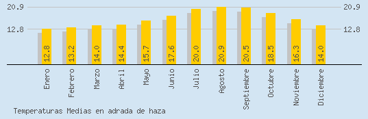 Temperaturas Medias Maxima en ADRADA DE HAZA