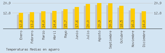 Temperaturas Medias Maxima en AGUERO