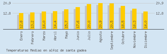 Temperaturas Medias Maxima en ALFOZ DE SANTA GADEA