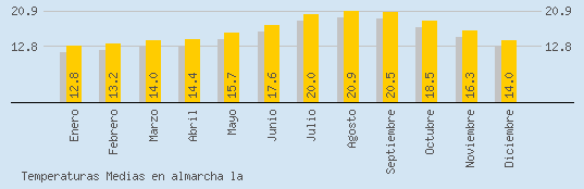 Temperaturas Medias Maxima en ALMARCHA LA