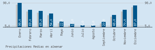 Precipitaciones Medias Maxima en ALMENAR