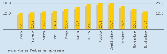 Temperaturas Medias Maxima en ALMISERA