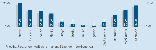 Precipitaciones Medias Maxima en ARENILLAS DE RIOPISUERGA