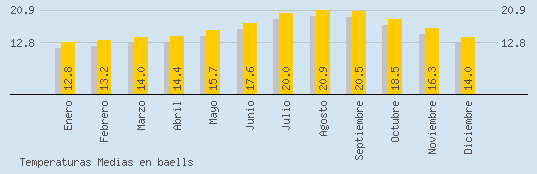 Temperaturas Medias Maxima en BAELLS