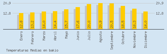 Temperaturas Medias Maxima en BAKIO