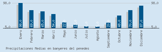 Precipitaciones Medias Maxima en BANYERES DEL PENEDES