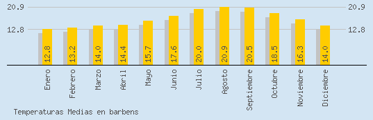 Temperaturas Medias Maxima en BARBENS