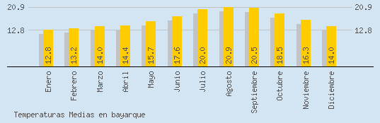 Temperaturas Medias Maxima en BAYARQUE