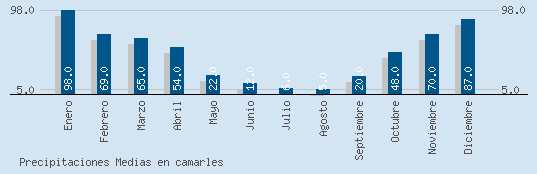 Precipitaciones Medias Maxima en CAMARLES