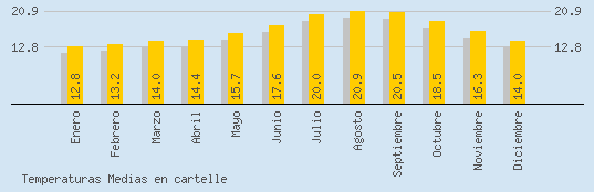 Temperaturas Medias Maxima en CARTELLE