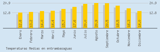 Temperaturas Medias Maxima en ENTRAMBASAGUAS