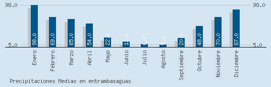 Precipitaciones Medias Maxima en ENTRAMBASAGUAS