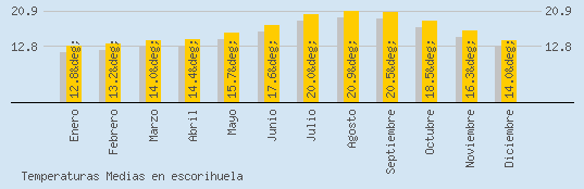 Temperaturas Medias Maxima en ESCORIHUELA