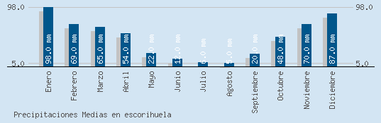 Precipitaciones Medias Maxima en ESCORIHUELA