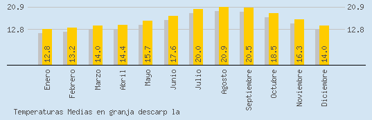 Temperaturas Medias Maxima en GRANJA DESCARP LA