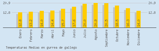 Temperaturas Medias Maxima en GURREA DE GALLEGO