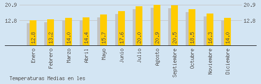 Temperaturas Medias Maxima en LES