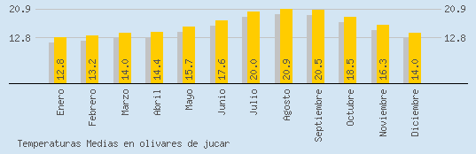 Temperaturas Medias Maxima en OLIVARES DE JUCAR