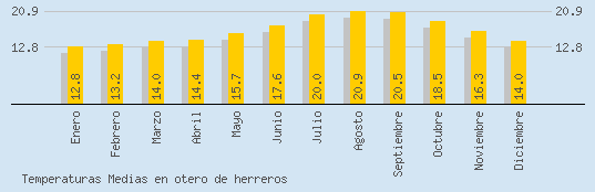 Temperaturas Medias Maxima en OTERO DE HERREROS