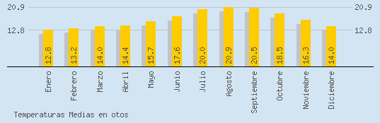 Temperaturas Medias Maxima en OTOS