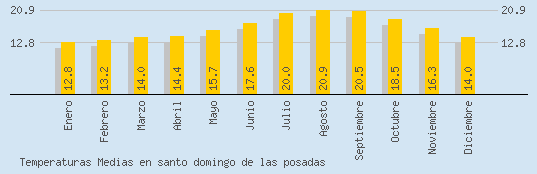 Temperaturas Medias Maxima en SANTO DOMINGO DE LAS POSADAS