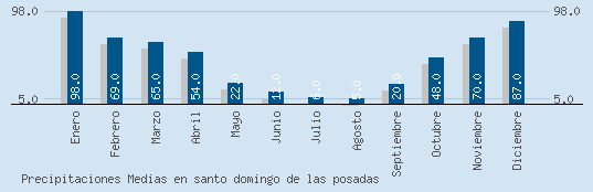 Precipitaciones Medias Maxima en SANTO DOMINGO DE LAS POSADAS