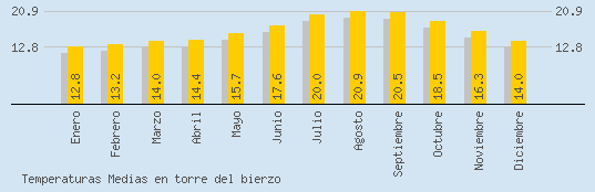 Temperaturas Medias Maxima en TORRE DEL BIERZO