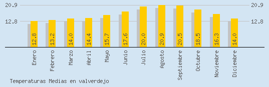 Temperaturas Medias Maxima en VALVERDEJO